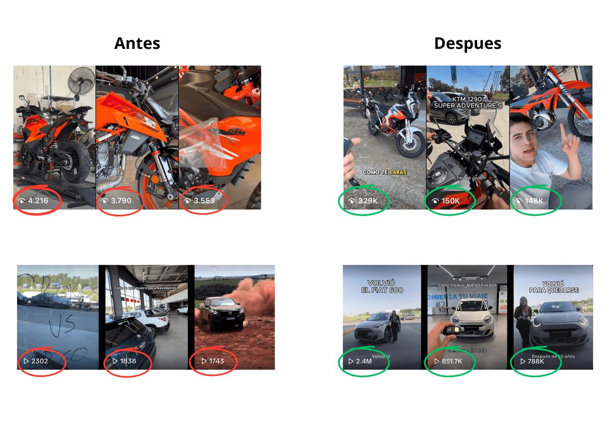 Antes y después de dos concesionarias: de 4.216 y 2.302 views por video a 329 mil y 2,4 millones